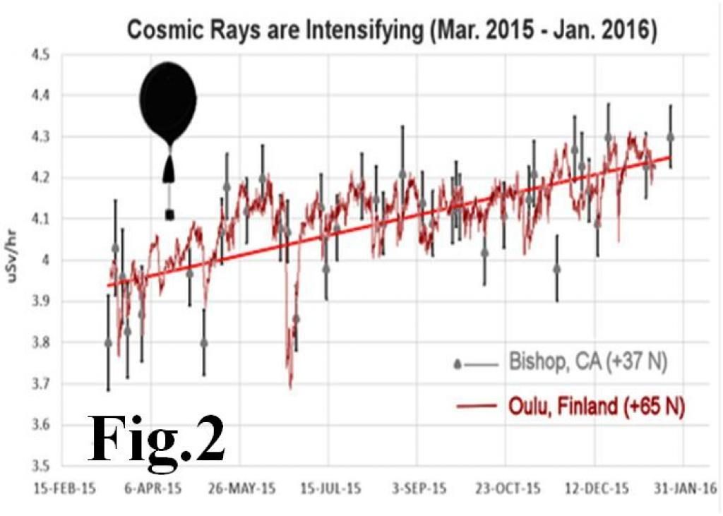 COSMIC RAY INTENSIIFICAZIONE_0
